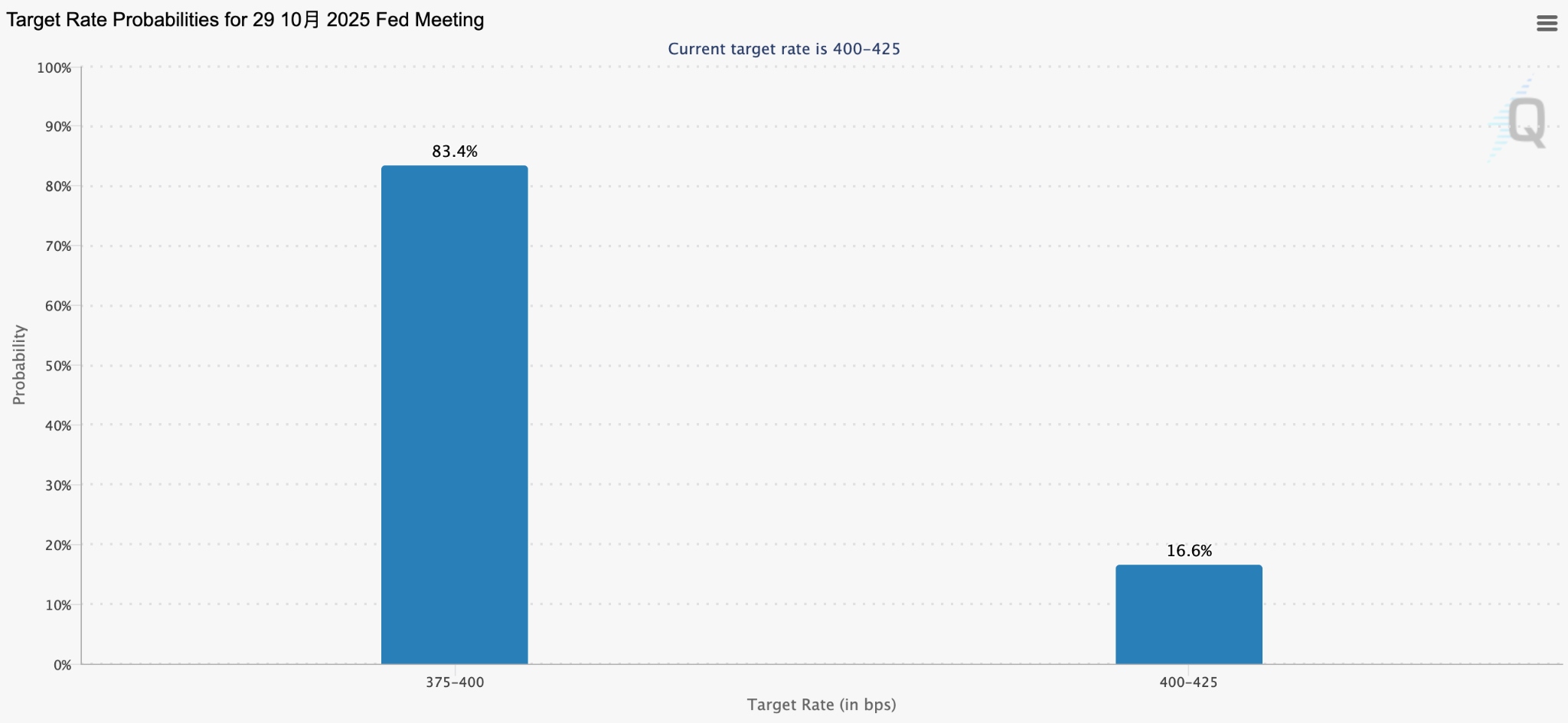 cut rate